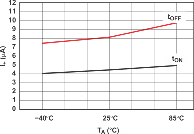 TS5A23167 TON_TEMP1_CDS195.gif