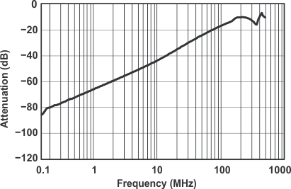 TS5A23167 typ10_cds196.gif
