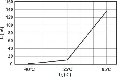 TS5A23167 typ12_cds196.gif