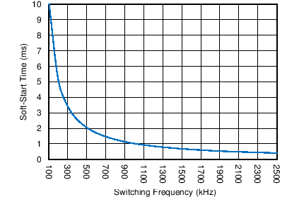 TPS54540B C045_SLVSBN0.png