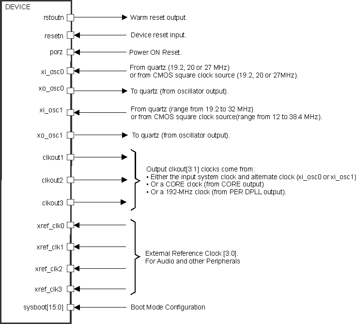 TDA2E SPRS906_CLK_01.gif
