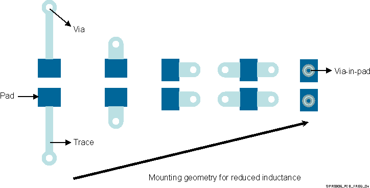 TDA2E SPRS906_PCB_FREQ_04.gif
