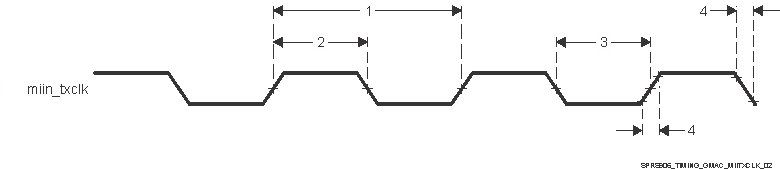 TDA2E SPRS906_TIMING_GMAC_MIITXCLK_02.gif