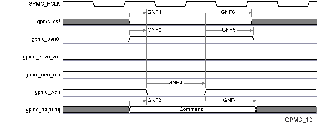 TDA2E SPRS906_TIMING_GPMC_13.gif