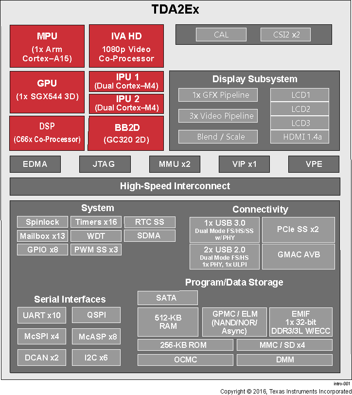 TDA2E func_sprs926-001.gif
