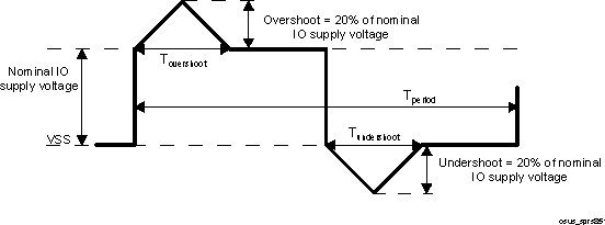 TDA2E osus_sprs851.gif