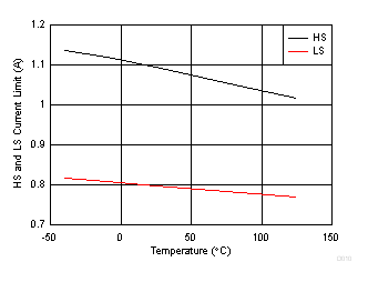 TPS560430-Q1 D010_SLVSE22.gif