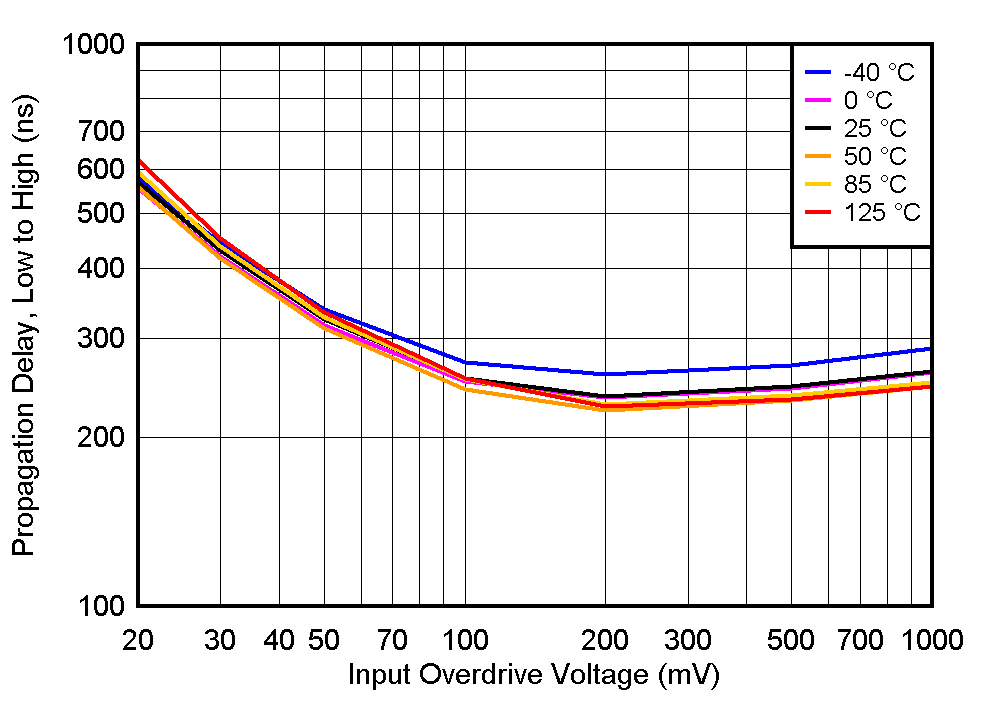 TLV1805-Q1 TPLH_vs_VOD_Vs12.gif