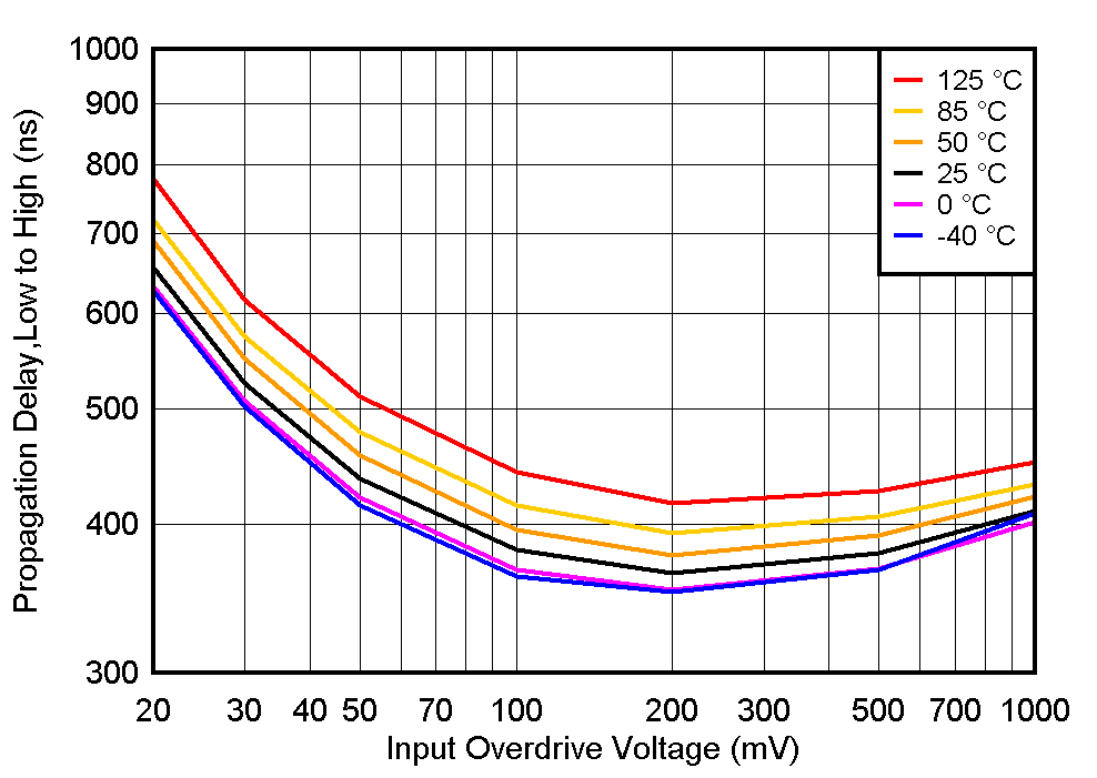 TLV1805-Q1 TPLH_vs_VOD_Vs5_4n.gif