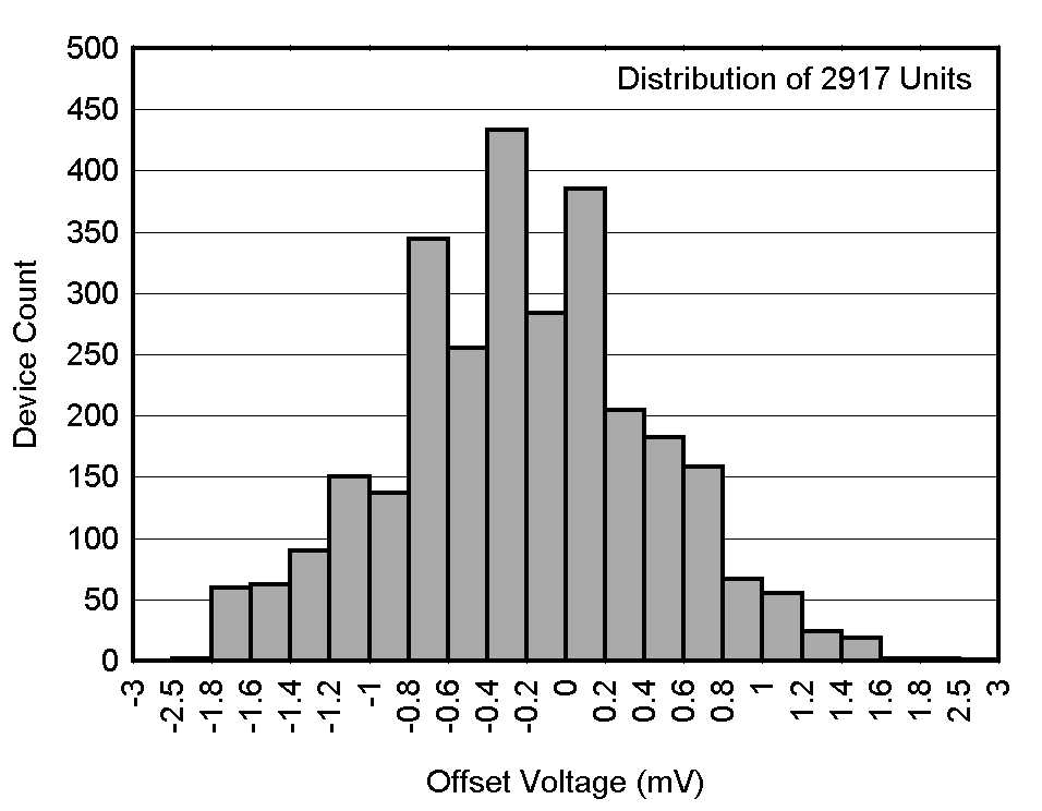 TLV1805-Q1 VIO_HIST.gif