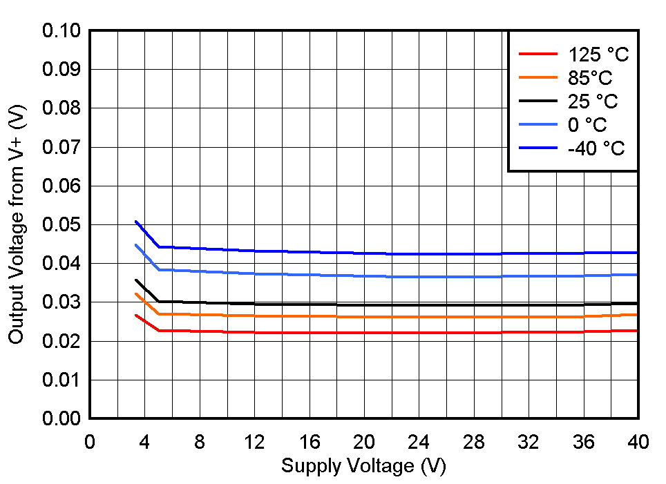 TLV1805-Q1 VOH_vs_Vs.gif
