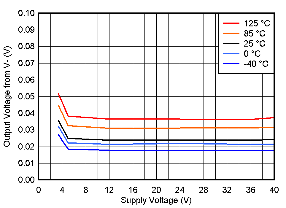 TLV1805-Q1 VOL_vs_Vs.gif