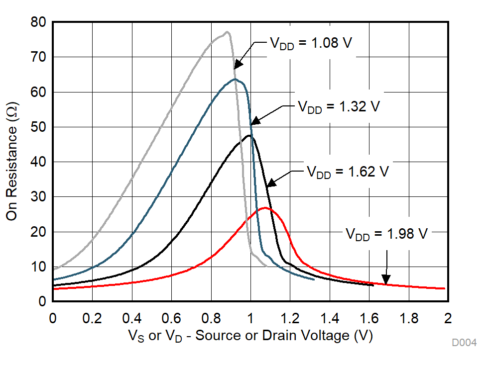 TMUX1111 TMUX1112 TMUX1113 On-Resistance vs Source or Drain Voltage GUID-143A65A7-5641-4344-ACCB-14ED19A079F0-low.gif