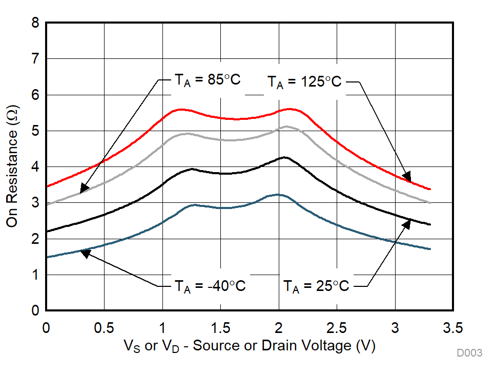 TMUX1111 TMUX1112 TMUX1113 On-Resistance vs Temperature GUID-1601BDB4-1F78-4F42-9411-B95B564DA48F-low.gif