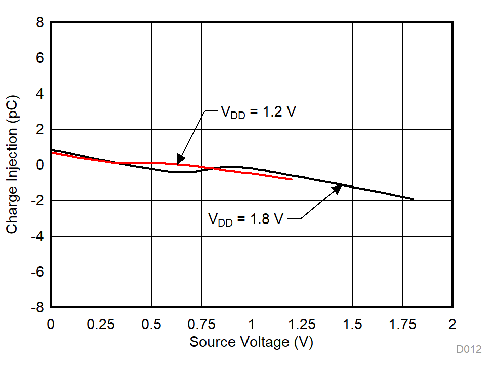 TMUX1111 TMUX1112 TMUX1113 Charge Injection vs Source Voltage GUID-FBD5A691-82E5-492C-86C3-A373C20BA02D-low.gif