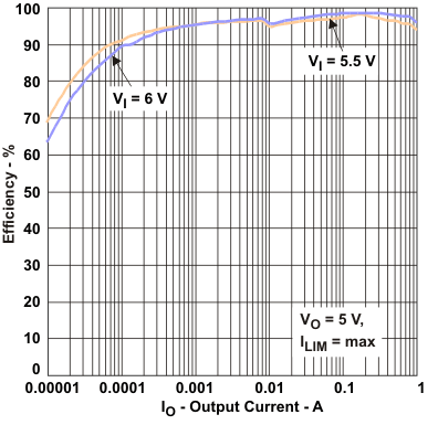 TPS61251 eff3_io100_lvsaf7.gif