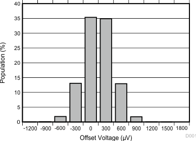 TLV9001-Q1 TLV9002-Q1 TLV9004-Q1 失調(diào)電壓分布直方圖