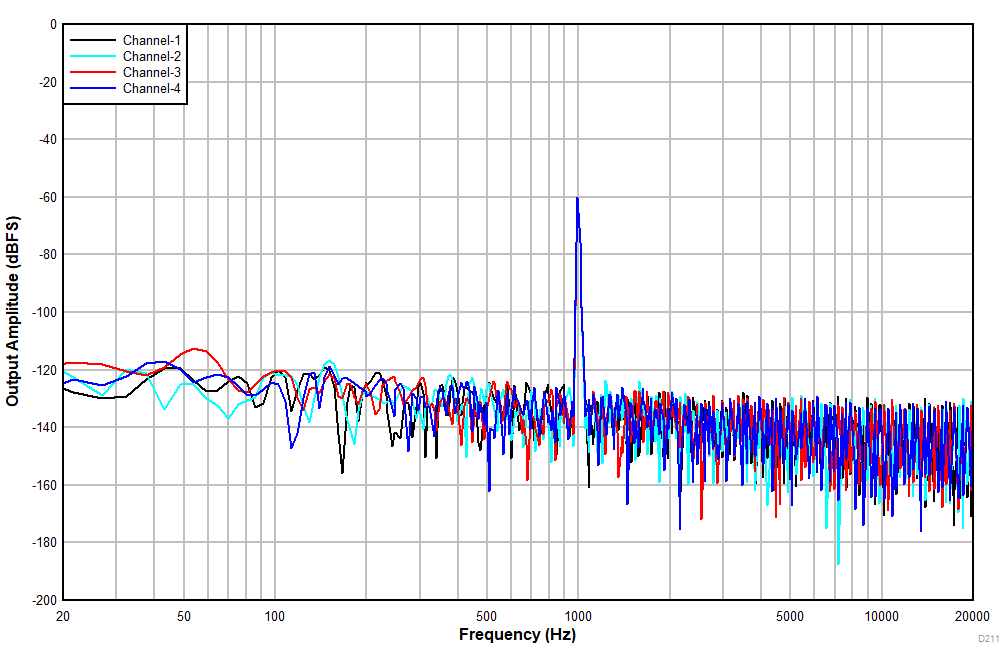 TLV320ADC3140 D211_FFT_44p1kHz_m60dBr_DREdis_10kOhm.gif
