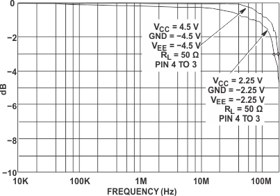 CD54HC4051 CD74HC4051 CD54HCT4051 CD74HCT4051 CD54HC4052 CD74HC4052 CD54HCT4052 CD74HCT4052 CD54HC4053 CD74HC4053 CD54HCT4053 CD74HCT4053 通道導(dǎo)通帶寬（HC 和 HCT4052）