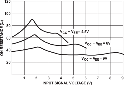 CD54HC4051 CD74HC4051 CD54HCT4051 CD74HCT4051 CD54HC4052 CD74HC4052 CD54HCT4052 CD74HCT4052 CD54HC4053 CD74HC4053 CD54HCT4053 CD74HCT4053 典型導通電阻與輸入信號電壓間的關(guān)系