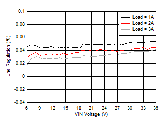 Line Regulation GUID-0B21B79D-848E-42A3-AFB8-E5E2374E406E-low.gif