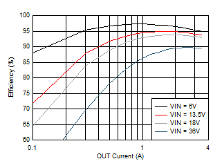 Buck Only Efficiency GUID-593B7D8A-CBA0-482C-8320-A14770042665-low.gif