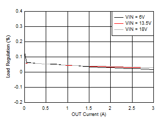 Load Regulation GUID-ED2E14E7-B3A3-43FA-A075-F76D9C0FA521-low.gif