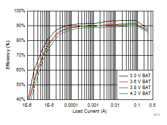 2.5 VSYS System Efficiency GUID-376397DF-DC98-4DF4-BA4A-5E54B44BF2F0-low.gif