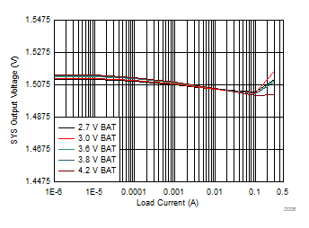 1.5 VSYS Load Regulation GUID-3A416074-E906-444F-AC10-9153A0CFA3D9-low.gif