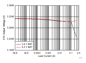 3.3 VSYS Load Regulation GUID-862C6D68-5273-482A-8677-67F438DA03AE-low.gif