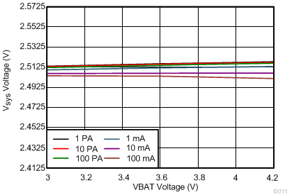 2.1 VSYS Line Regulation GUID-CE1FE343-312C-4083-B5CE-EB8065AE4A75-low.gif