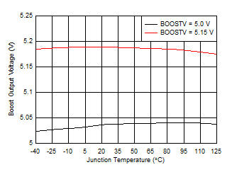 BQ25618 BQ25619 Boost Output Voltage vs Junction Temperature