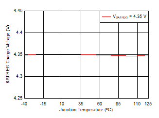 BQ25618 BQ25619 Battery Charge Voltage vs Junction Temperature