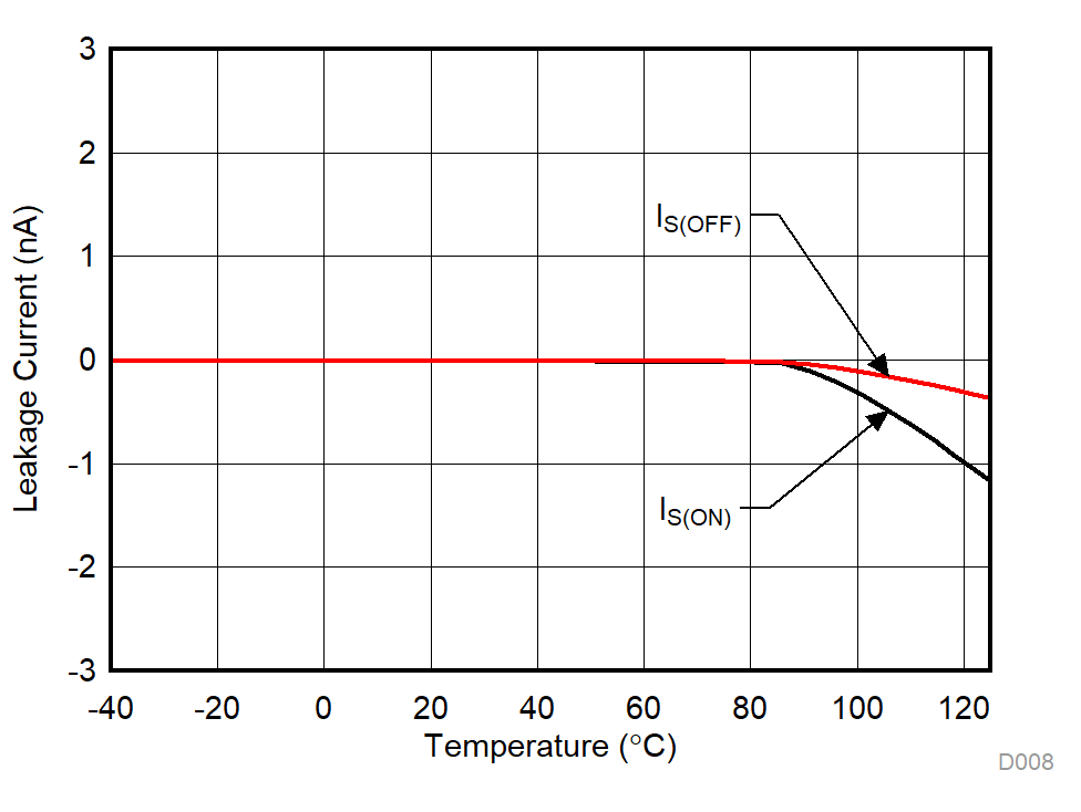 TMUX1133 TMUX1134 Leakage Current vs Temperature GUID-0CCBCC1A-365C-47A5-A56A-BF756C627D3A-low.gif