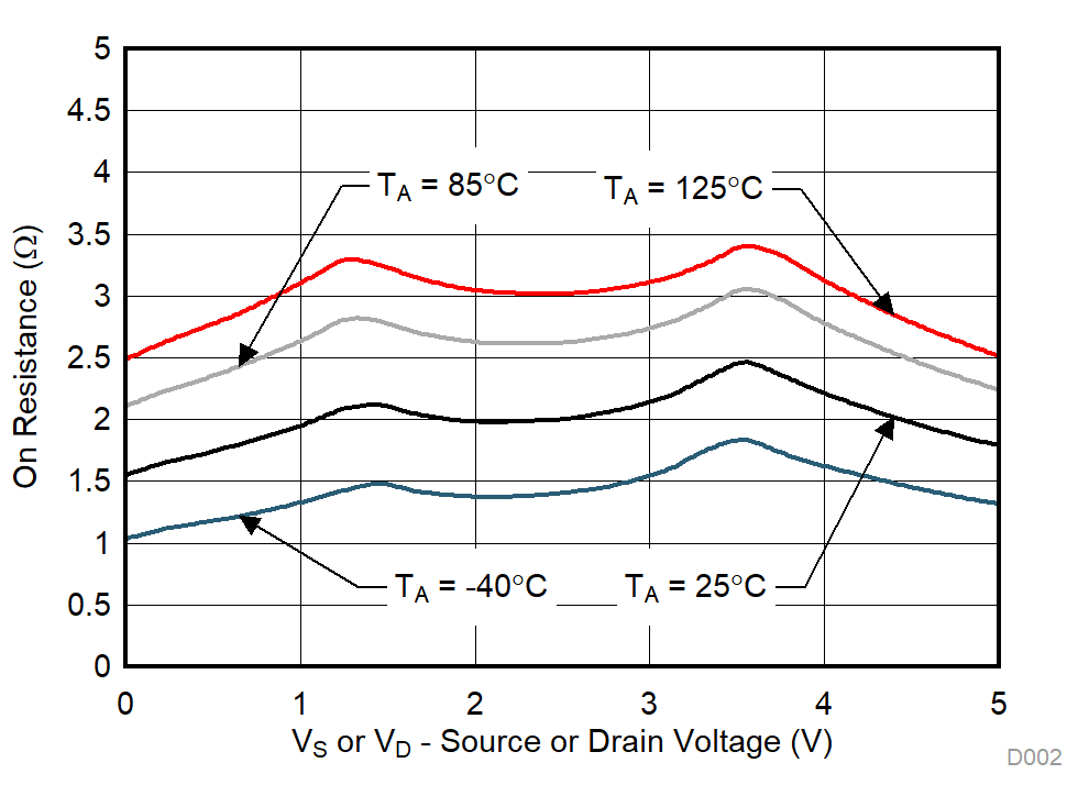 TMUX1133 TMUX1134 On-Resistance vs Temperature GUID-11311E13-D3A7-4FAB-8DEB-4588661ABD7F-low.gif
