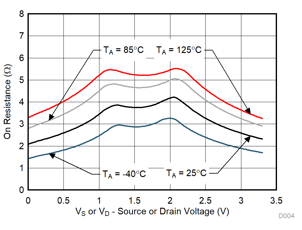 TMUX1133 TMUX1134 On-Resistance vs Temperature GUID-785051E2-DD34-426B-B087-45CC5E5E8EA7-low.gif