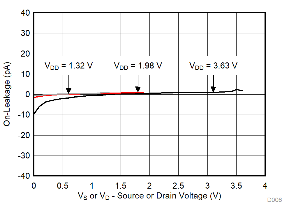 TMUX1133 TMUX1134 On-Leakage vs Source or Drain Voltage GUID-799F1566-6D0F-4E1A-9156-93A6D6EDEC33-low.gif