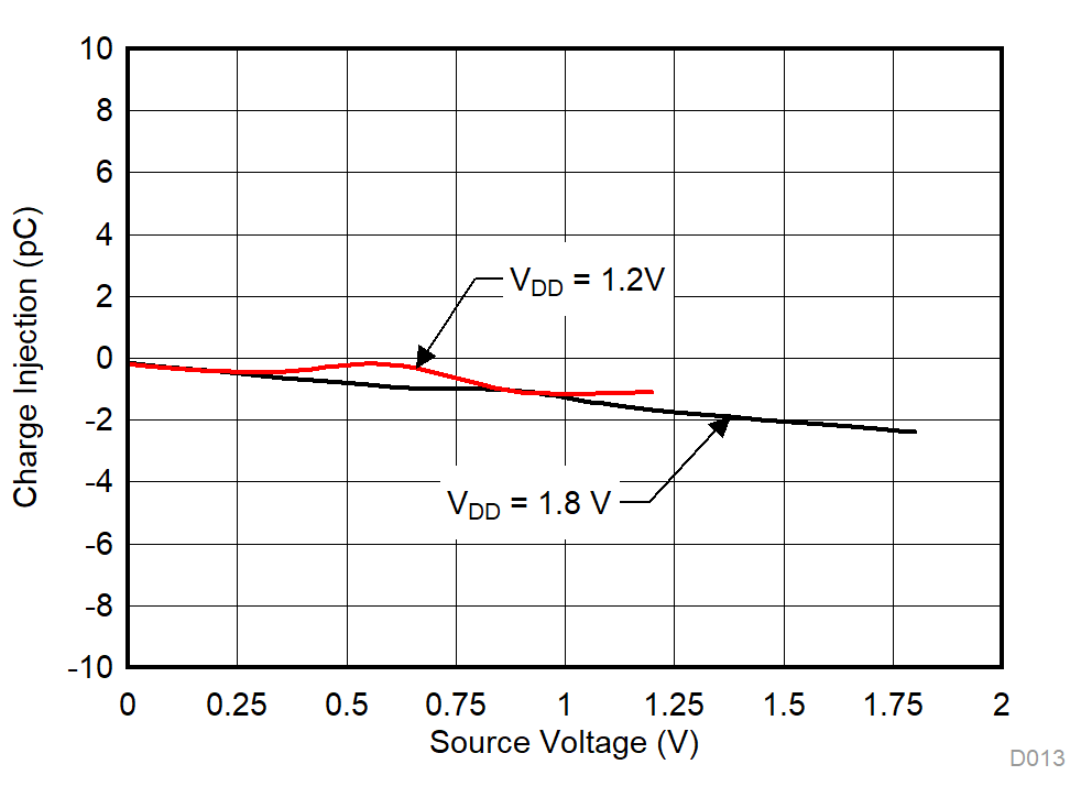 TMUX1133 TMUX1134 Charge Injection vs Source Voltage GUID-9D1EA564-CA91-420C-8727-0E246F72CD47-low.gif