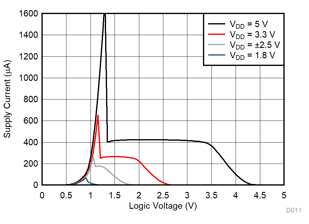 TMUX1133 TMUX1134 Supply Current vs Logic Voltage GUID-A4D9F24D-E9CC-45E3-8A1A-9029161B4AB0-low.gif