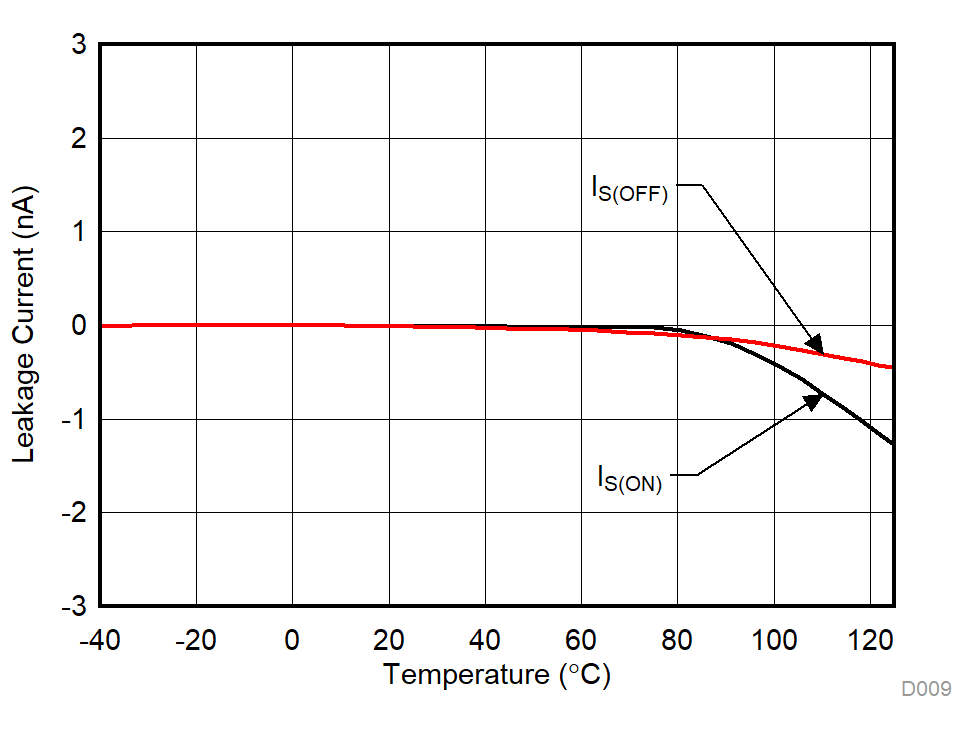 TMUX1133 TMUX1134 Leakage Current vs Temperature GUID-DD013879-5929-49A5-BAE8-20F01D8A6294-low.gif