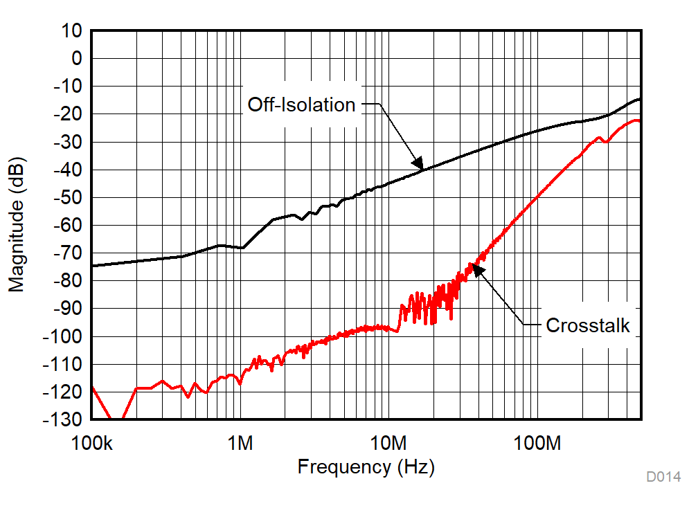 TMUX1133 TMUX1134 Xtalk and Off-Isolation vs Frequency GUID-F4FD9980-CF66-4821-92F8-58534CD3E198-low.gif