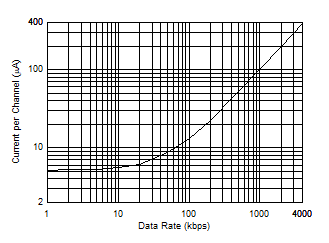 ISO7021 電壓為 3.3V 時(shí)的數(shù)據(jù)速率與功耗間的關(guān)系