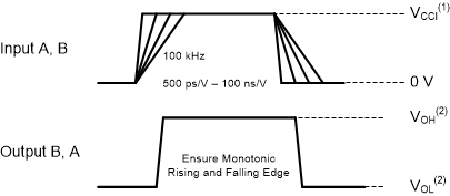 SN74AXC4T245-Q1 輸入轉(zhuǎn)換上升或下降速率 GUID-BEFDD9FE-47FF-4F0B-AF7A-C3835E0EA415-low.gif