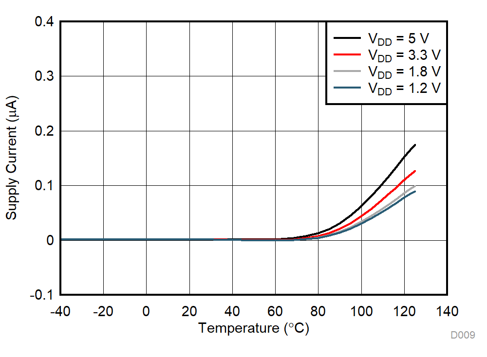 TMUX1121 TMUX1122 TMUX1123 Supply Current vs Temperature GUID-0D4647AF-8062-468F-9A12-48C8AC2C295C-low.gif