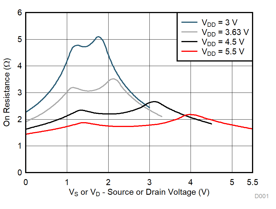 TMUX1121 TMUX1122 TMUX1123 On-Resistance vs Source or Drain Voltage GUID-261EEF9D-0988-48B3-82B2-277085245324-low.gif