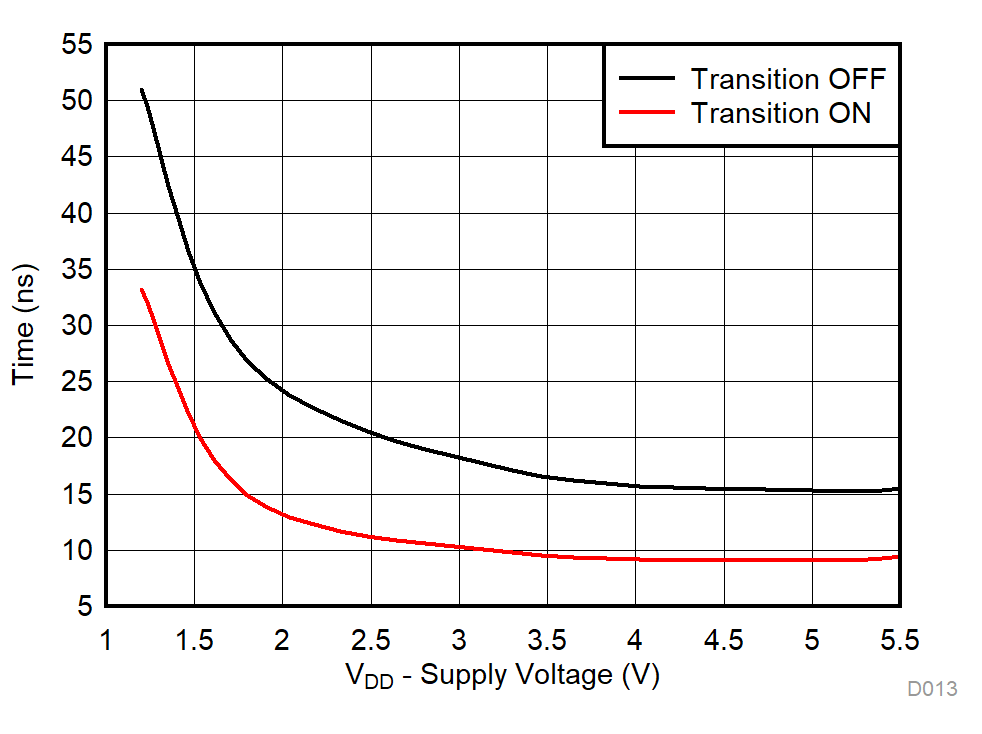 TMUX1121 TMUX1122 TMUX1123 Output TTRANSITION vs Supply Voltage GUID-49B96161-D2DC-40B7-BF81-BD0016B9BF4F-low.gif