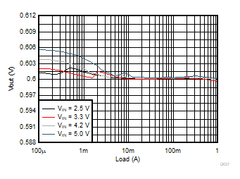 Load Regulation GUID-C550B9C4-7F67-4A93-86E5-A99AF8CE6711-low.gif