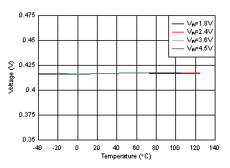 EN
Falling Threshold vs Temperature GUID-4C7C439D-2ABD-4C20-99FD-094332E610ED-low.gif