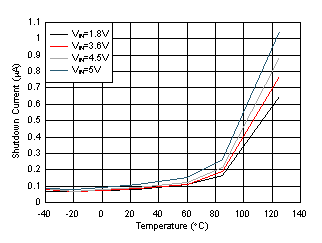 Shutdown Current vs Temperature GUID-592FCB5C-51AD-4315-AD3B-30A3D70B034B-low.gif