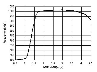 Switching Frequency vs Input Voltage GUID-D4D176F6-5961-4C60-B2BC-D4083F83D80C-low.gif